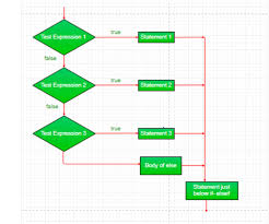 C Decision Making If If Else If Else If Ladder Nested