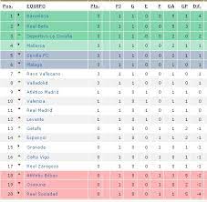 Resultados de la fecha 7 de la liga 1. La Liga Espanola Tabla De Posiciones 2012