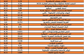 هوت مؤشرات البورصة المصرية إلى مستويات غير مسبوقة لدى اغلاق تعاملاتها أمس في أول أيام عملها منذ نحو شهرين. Ø£Ø³Ø¹Ø§Ø± Ø§Ù„Ø£Ø³Ù‡Ù… Ø¨Ø§Ù„Ø¨ÙˆØ±ØµØ© Ø§Ù„Ù…ØµØ±ÙŠØ© Ø§Ù„ÙŠÙˆÙ… Ø§Ù„Ø§Ø«Ù†ÙŠÙ† 8 7 2019 Ø¬Ø±ÙŠØ¯Ø© Ø§Ù„Ù…Ø§Ù„