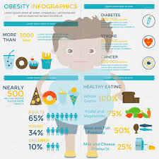 Home healthy living centertopic guide obesity facts the foods we eat. Obesity Infographic Template Fast Food Sedentary Lifestyle Diet Diseases Portion Size And Healthy Eating Can Be Used For Web Design Presentations Posters Brochures Flyers Magazines Royalty Free Cliparts Vectors And Stock Illustration