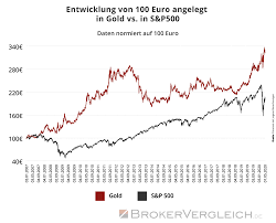 Gold Als Kapitalanlage Lohnt Ein Gold Investment Fur Privatanleger