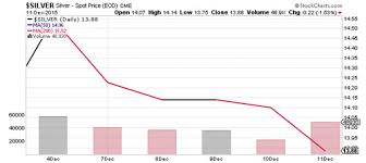 Whats Moving The Silver Price Today
