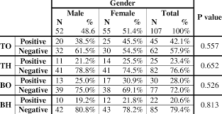 Maybe you would like to learn more about one of these? Relation Between Gender And Widal Test Results For Various Serotypes Download Table
