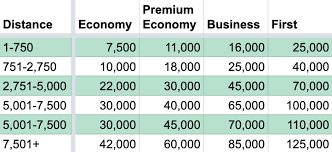 Asia Miles Cathay And Dragon Award Chart Travel Is Free