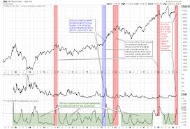 special note when vix defies its inverse relationship with