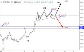 Bitcoin price ethereum price ripple price bitcoin news cryptocurrency news. 21 23 April Ethereum Price Prediction Ethusd Technical Forecast
