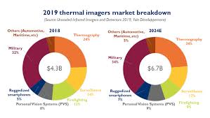 Civilian uses of thermal imagers are usually devoted to temperature measurements of components used in industrial applications. Coronavirus Covid 19 Pandemic How Can Technologies Help To Detect And Stem The Deadly Virus I Micronews