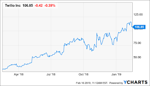 Twilio A Growth Company You Should Simply Own Twilio Inc