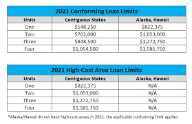 The rules for conventional loan limits can be quite complex. Conventional Loan Limits For 2021 Remn Wholesale A Division Of Homebridge Financial Services