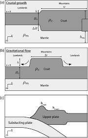 What is lowland area between higher lands such as mountains? Development Of Topography In 3 D Continental Collision Models Pusok 2015 Geochemistry Geophysics Geosystems Wiley Online Library