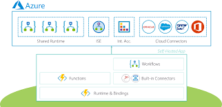 Azure logic apps is a cloud service that helps you automate and orchestrate tasks, business processes, and workflows when you need to integrate apps, data, systems, and services across enterprises or organizations. Why Running Azure Logic Apps Anywhere Is A Game Changer