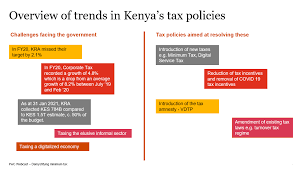 Minimum tax was introduced in kenya via the finance act 2020. Pwc Kenya On Twitter Happening Now Demystifying Kenya S Minimum Tax Provisions Join The Webinar On Https T Co Fpae1jop3l Pwctaxinsights Minimumtax Https T Co Dzqy6hr0mx