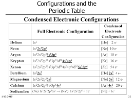 The bracketed noble gas symbols on the left represent the inner configurations that are the same in each period. George Mason University General Chemistry 211 Chapter 8 Ppt Download