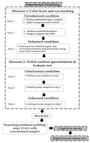 Maybe you would like to learn more about one of these? Foods Free Full Text Consumers Emotion Attitudes Towards Organic And Conventional Food A Comparison Study Of Emotional Profiling And Self Reported Method Html