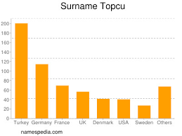 June 20, 2018 correspondence address: Topcu Names Encyclopedia
