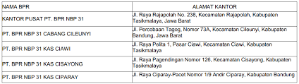 6 march · bekasi, indonesia ·. Sejarah Singkat Pt Bpr Nbp 31