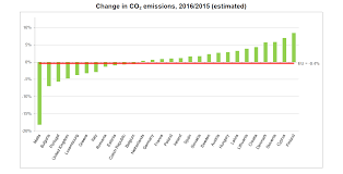 Production is being interrupted, and entire plants are temporarily closed. Eu Emissions Down But Up In Germany