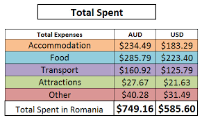 Quick conversions from united states dollar to romanian leu : 7 The Lei After Tomorrow Castles And Kebabs In Romania A Backpacker S Account