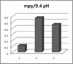 bar chart displaying corrosion data linear polarization