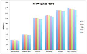 In this example, the bank's capital is 11.3% of assets, corresponding to the gap between total assets (100%) on the one hand and the combination of deposits and other fixed liabilities (88.7%) on the other. Capital Ratios And Risk Weighted Assets For Tier 1 Us Banks