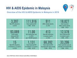 Hot spot analysis of hand foot and mouth disease (hfmd) using gis in kuching, sarawak, malaysia. Hiv Statistics Malaysian Aids Council