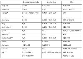 Memorable Visa Mastercard Interchange Chart 2019