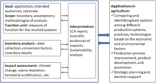 Maybe you would like to learn more about one of these? Life Cycle Assessment Applied In Rice Production And Residue Management Springerlink