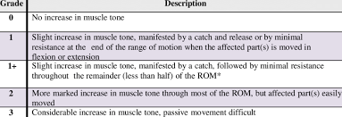 Modified Ashworth Scale For Grading Muscle Spasm Rom