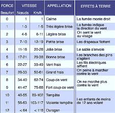 Les marins anglais espaçaient les nœuds de 47 pieds et 3 pouces et le sablier était étalonné pour mesurer un temps de 28 secondes2. Vitesse Du Vent Et Navigation