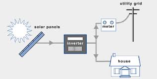 The electric current leaves the solar panel and goes through a full solar system with inverter. Grid Tied Off Grid And Hybrid Solar Systems