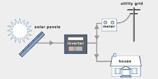 Mission // energy & power for all! Grid Tied Off Grid And Hybrid Solar Systems