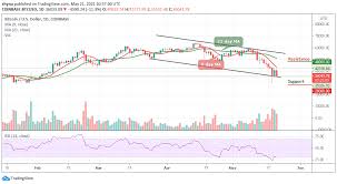 Meanwhile, bitcoin has been retracing after its rejection at the $37,000 resistance buyers recoup above $34,000. Bitcoin Price Prediction Btc Usd Plunges Below 38 000 Atf News
