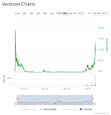 Vertcoin The Sleeping Giant Hurry Up Before Its Late