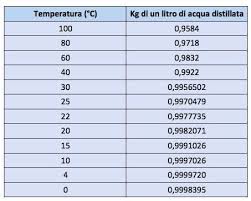 At 20°c (68°f or 293.15k) at standard atmospheric pressure.in imperial or us customary measurement system, the density is equal to 3.1 pound. How Much Does 60 Gallons Of Water Weigh Quora