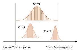 Berechnung von cpk, cp und ppm. Statistische Prozessuberwachung Scs Concept