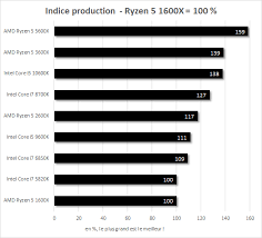 Jetzt bei amazon.de im angebot kaufen und sparen ! Dossier Hexacores Du Core I7 5820k Au Ryzen 5 5600x Performances Dans Les Jeux Applications Et Ipc Conseil Config