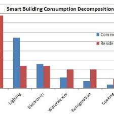 Bar Chart Of Electricity Consumption In Both Commercial And