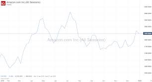Is amazon stock a buy? Where Is Amazon Share Price Headed In 2020 Ig En