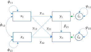 Check your fit indices, such as the modification index, the residuals, the standard. Introduction To Structural Equation Modeling Sem In R With Lavaan