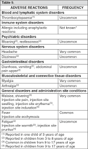 Common side effects include pain, tenderness, redness, swelling, bruising and hardness at the injection site, headache, muscle aches, feeling unwell, fever, shivering. Vaxigriptetra Full Prescribing Information Dosage Side Effects Mims Malaysia