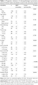 full text elevated pretreatment plasma d dimer levels and