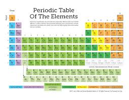 Fresh Very Large Periodic Table Poster Tablepriodic Priodic Tablepriodicsample Periodic Table How To Memorize Things Periodic Table Printable