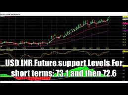 Usd To Inr Forecast Hit 73 6 Tgt Now Heading For 74 4