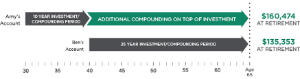 Power Of Time Compounding