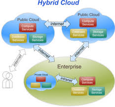 Each cloud deployment model offers a unique value to your business. Why Hybrid Cloud Computing Empower It Solutions