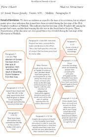 Flow Charts Of Surahs English Nurul Quran