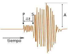 Escala de intensidad de mercalli. Escala Sismologica De Richter Wikipedia La Enciclopedia Libre