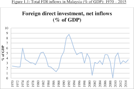 Specifically, we would like to find out the impact of fdi and domestic investment on economic growth respectively and whether fdi crowds in or crowds out domestic investment. Pdf Determinants Influencing Foreign Direct Investment Decision In Malaysia Semantic Scholar
