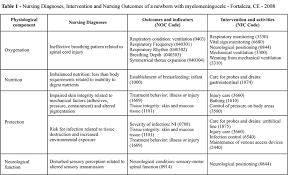 Nursing interventions for imbalanced nutrition. Scielo Brasil Abordagem Assistencial Ao Neonato Portador De Mielomeningocele Segundo O Modelo De Adaptacao De Roy Abordagem Assistencial Ao Neonato Portador De Mielomeningocele Segundo O Modelo De Adaptacao De Roy