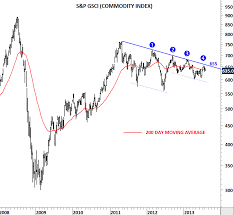 S P Gsci Commodity Index Tech Charts